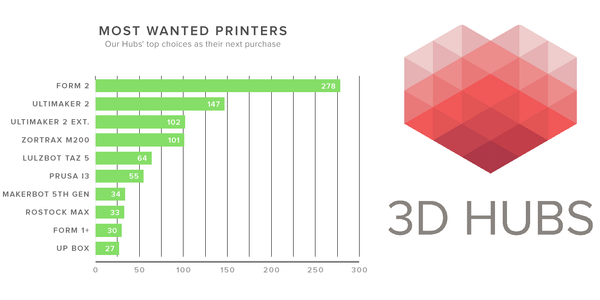 3D Hubs confirme dans son étude l'offre Cubeek3D